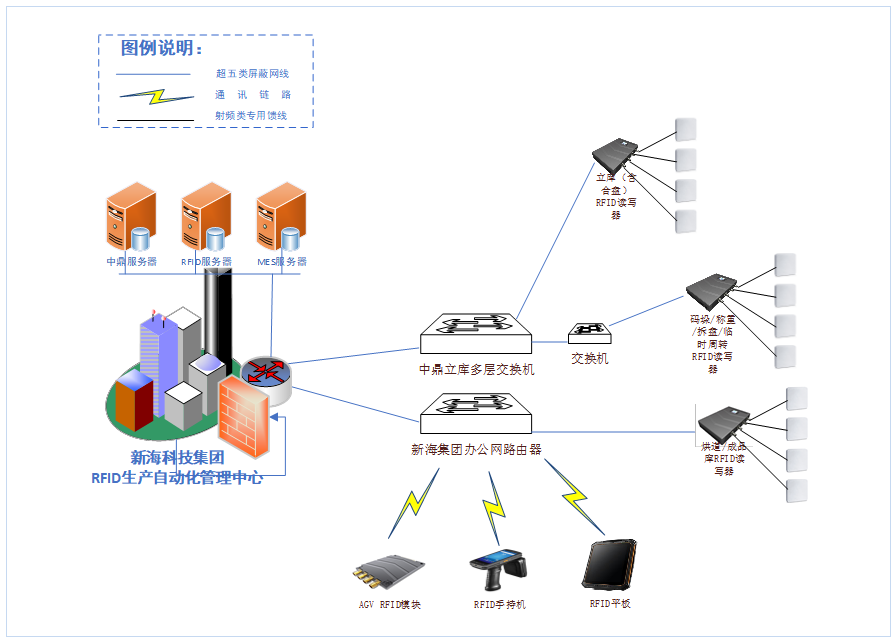 新海集团RFID数字化管理网络拓扑图
