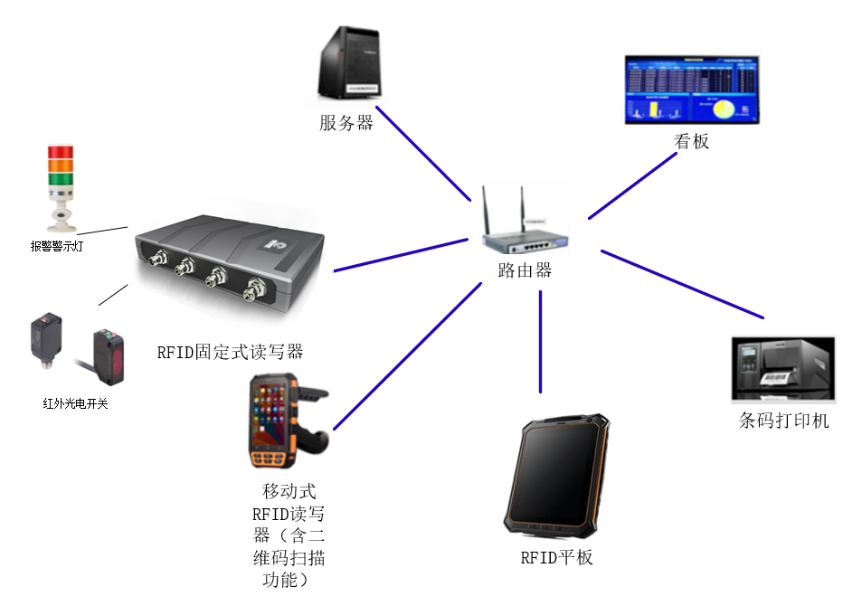 新海集团RFID控制节点单元网络